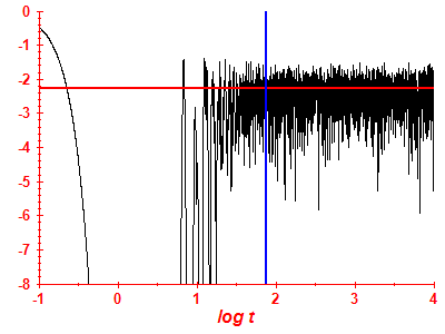 Survival probability log